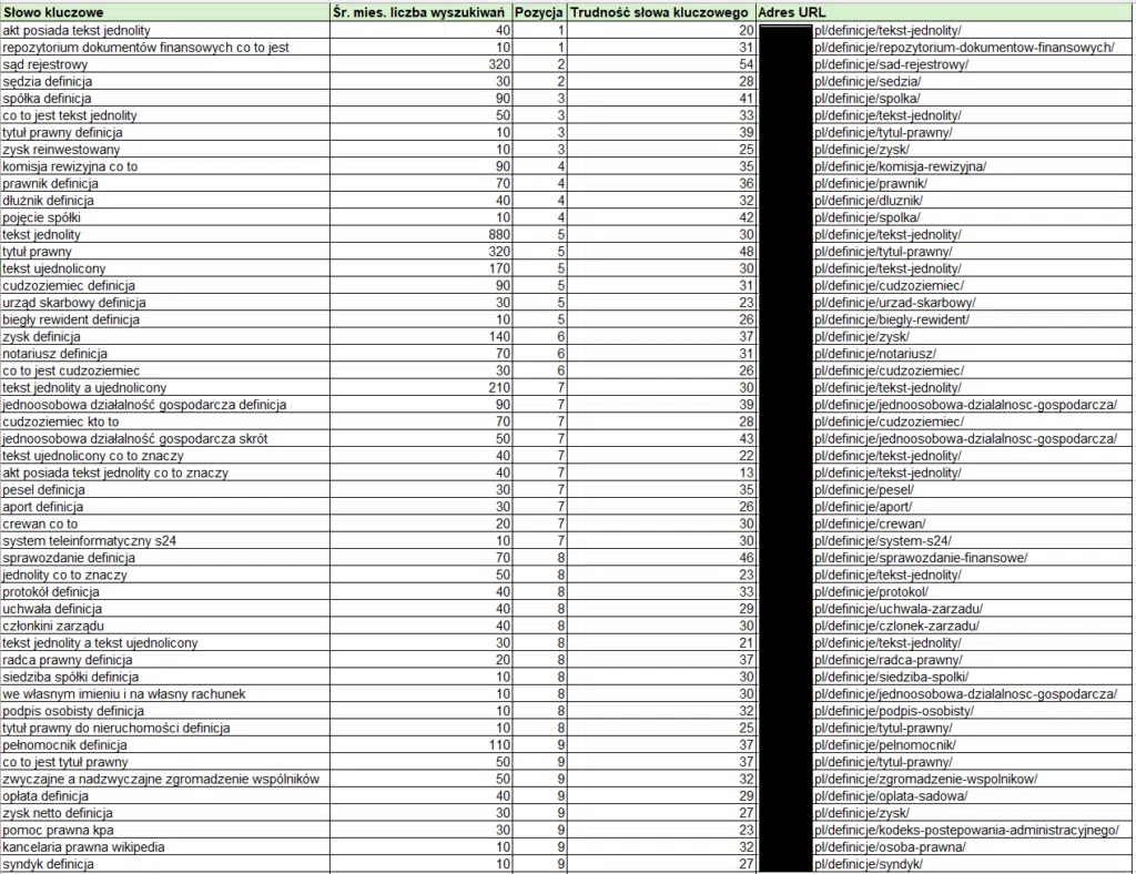 lista fraz widoczność senuto
