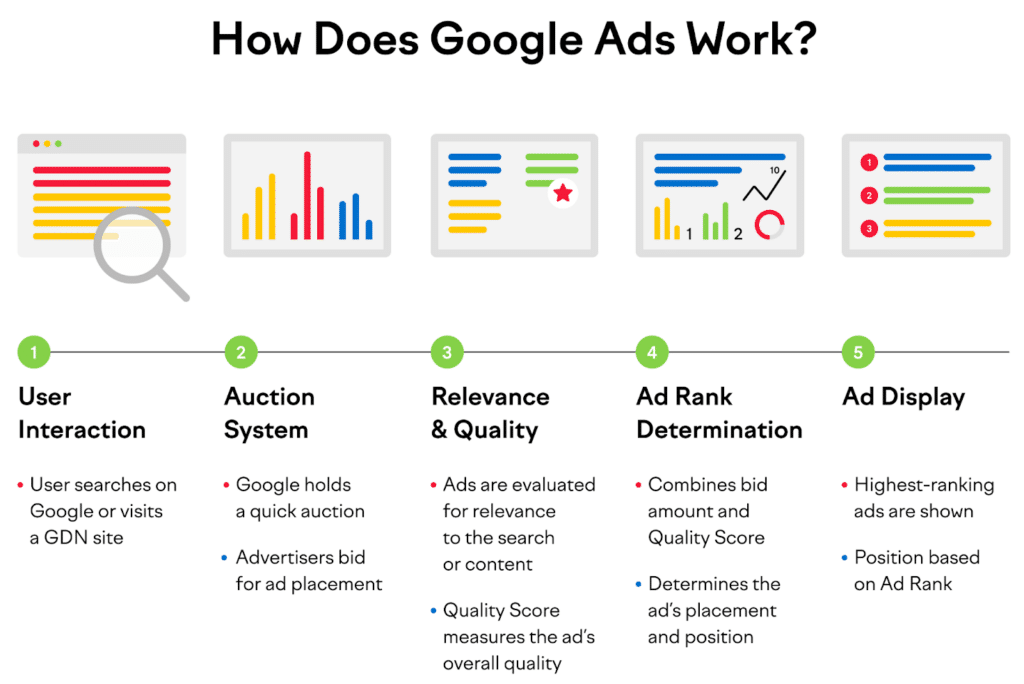 Jak działa Google Ads