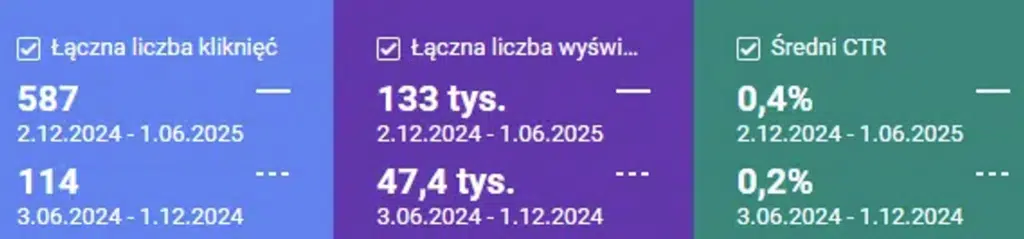 Kliknięcia wyświetlenia CTR SEO