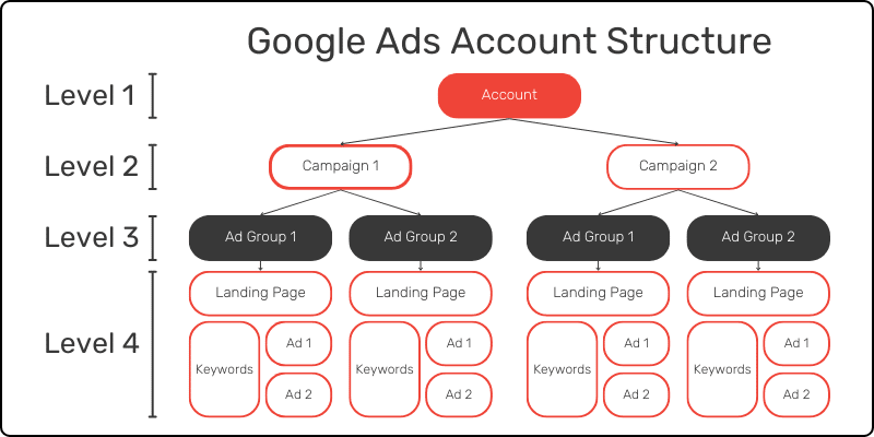 Struktura konta Google Ads