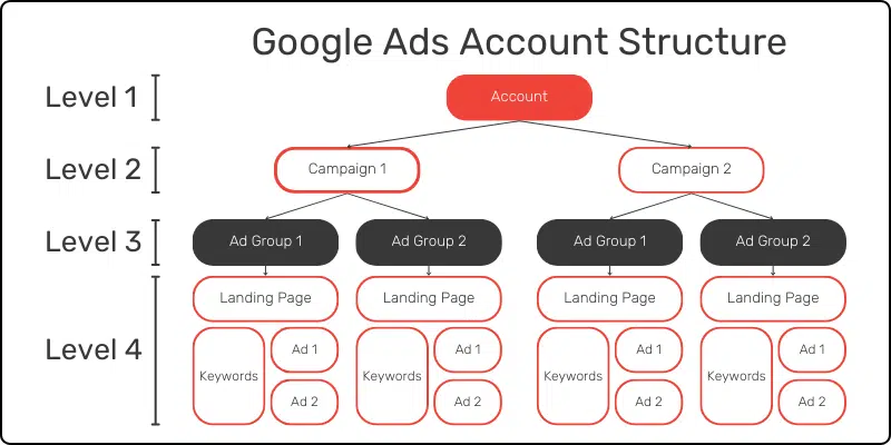 Struktura konta Google Ads