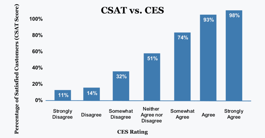 csat vs ces comparison chart