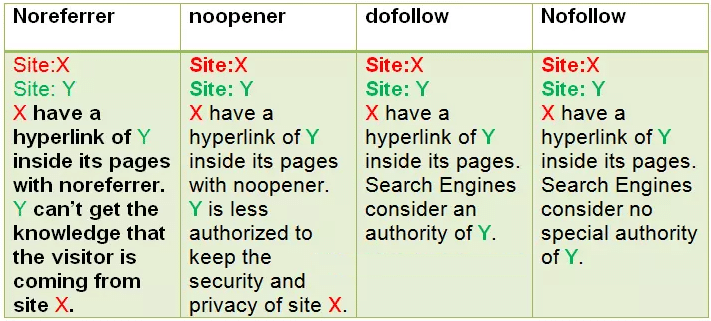 Porównanie atrybutów rel noopener noreferrer nofollow
