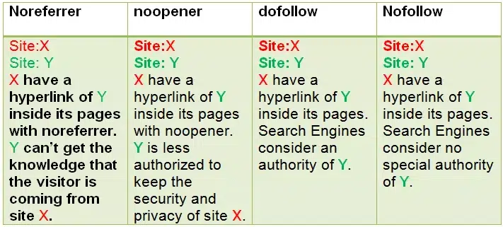 Porównanie atrybutów rel noopener noreferrer nofollow