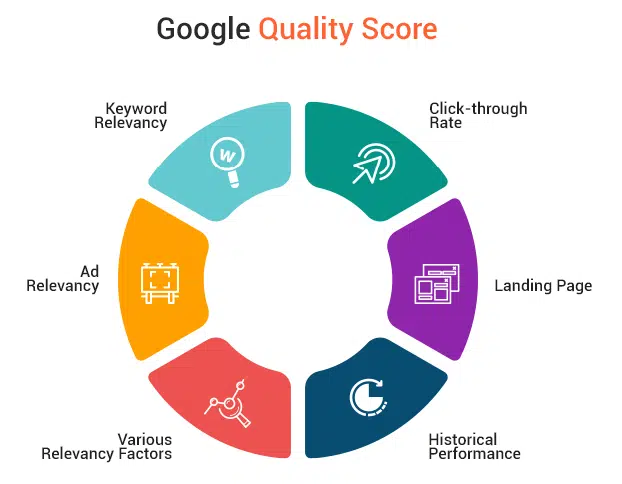 Czynniki wpływające na wynik jakości Google Ads