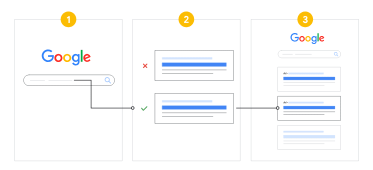 Schemat działania reklamy w wyszukiwarce Google Ads