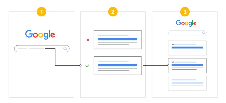 Schemat działania reklamy w wyszukiwarce Google Ads