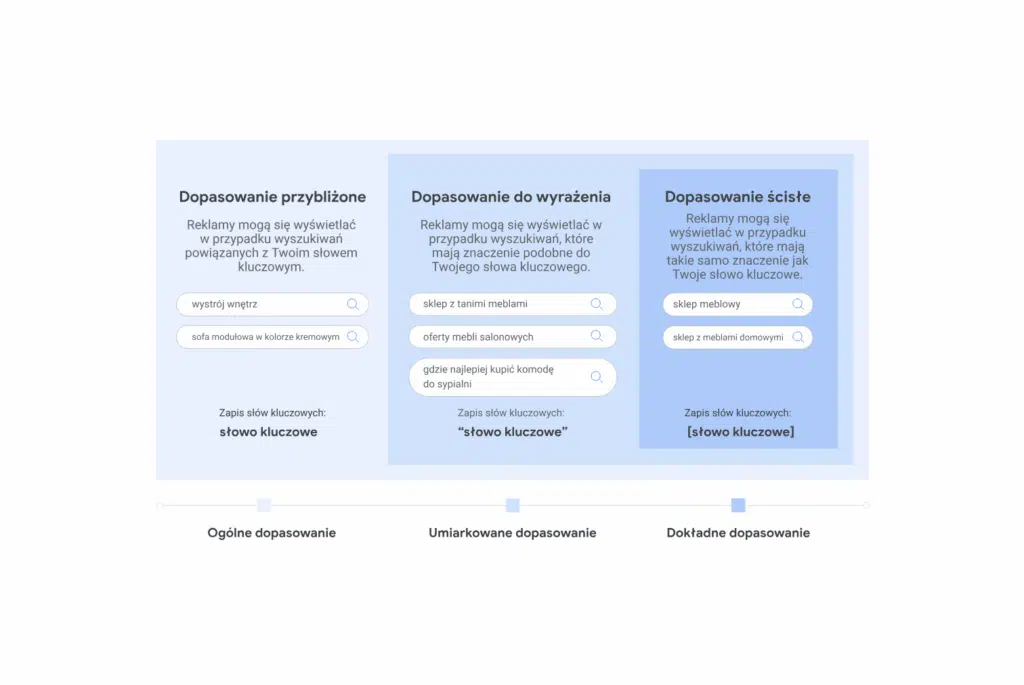 Dopasowanie słów kluczowych Google Ads