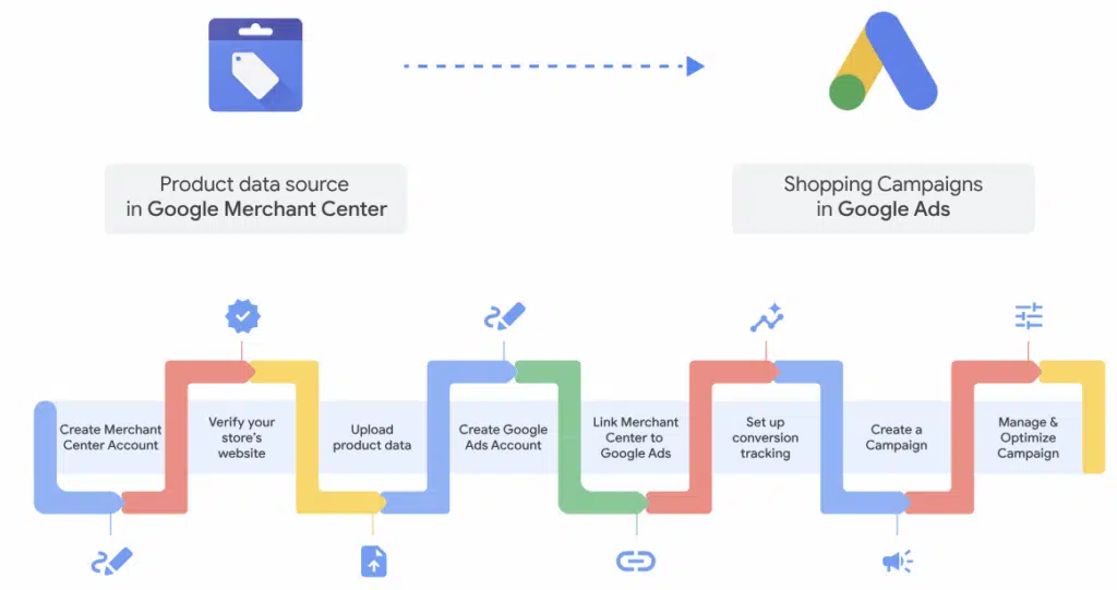 Kampanie produktowe Google Ads