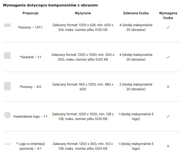 Komponenty z obrazem w kampaniach Performance Max