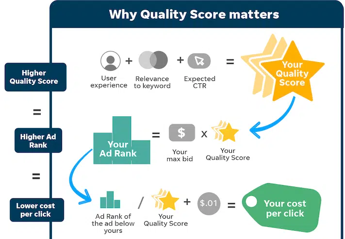 jakość reklam Google Ads