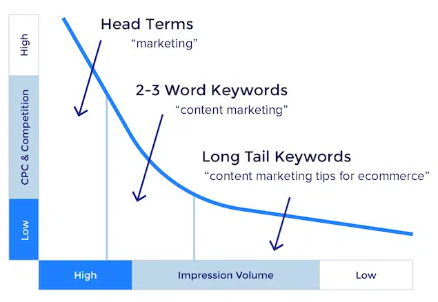 long tail keywords Google Ads