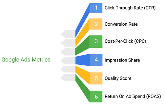 metryki Google Ads