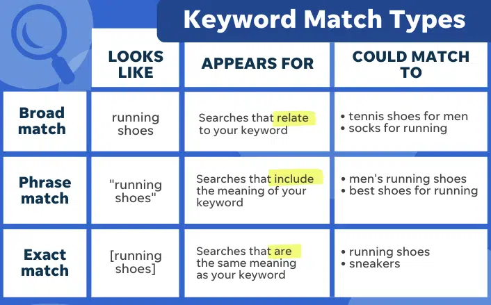 słowa kluczowe Google Ads