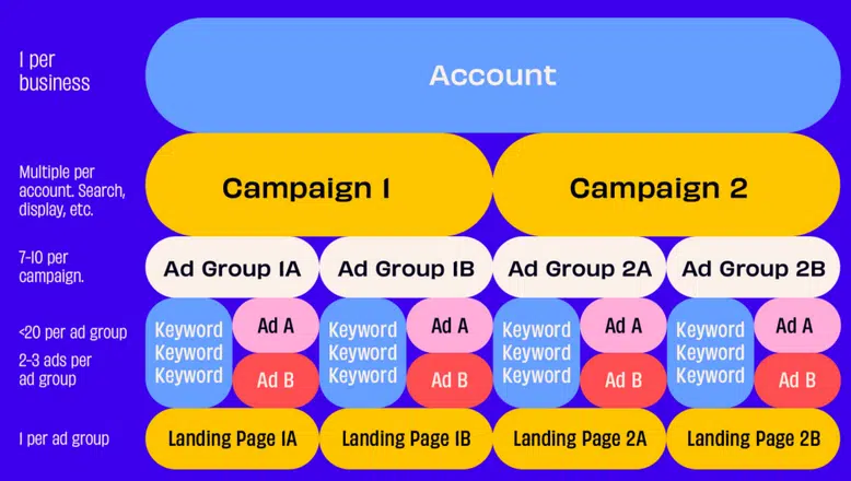 struktura kampanii Google Ads