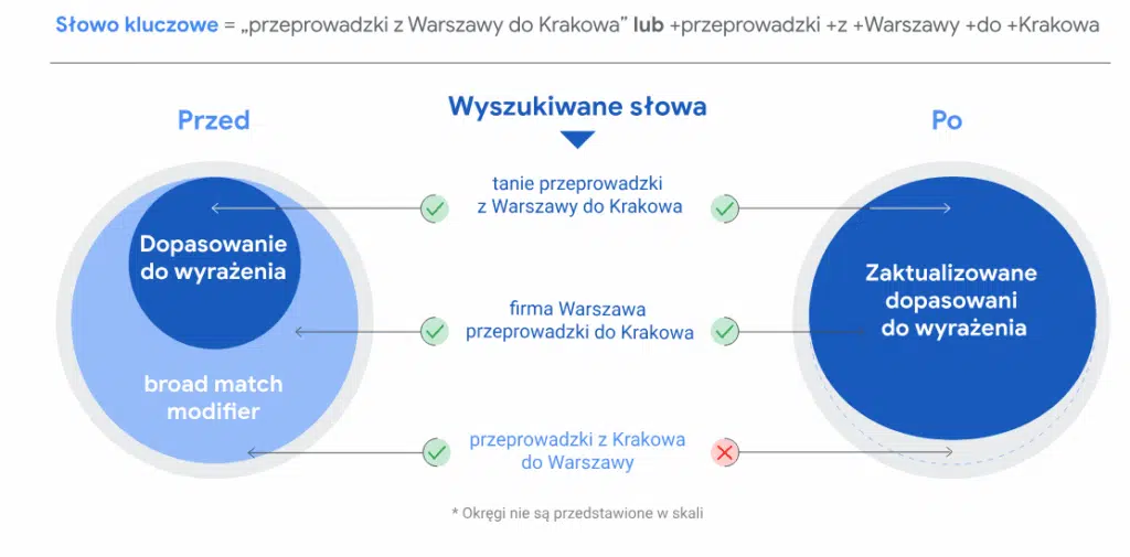 wyszukiwane słowa Google Ads