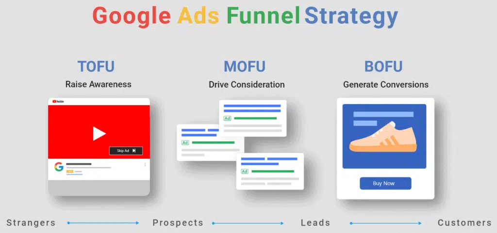 Google Ads etapy lejka