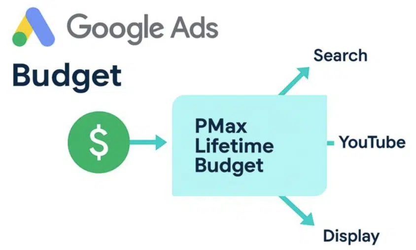budżet Performance Max