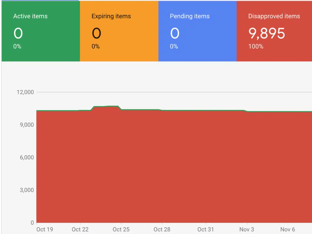 odrzucenia produktów w Google Merchant Center