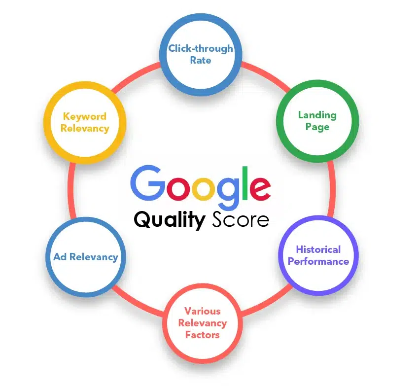 wskaźniki skuteczności Google Ads