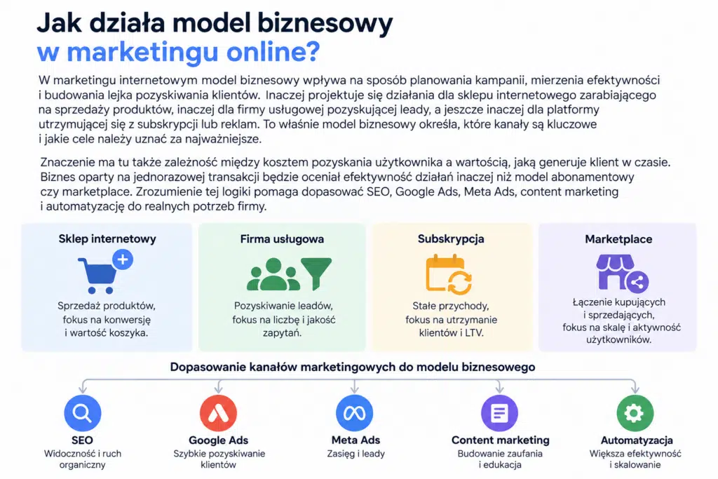 Jak działa model biznesowy w marketingu online