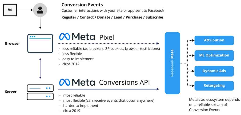 Meta Conversions API CAPI