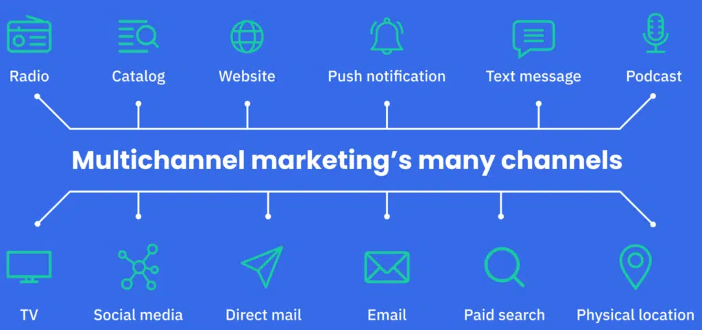 Multi-channel marketing