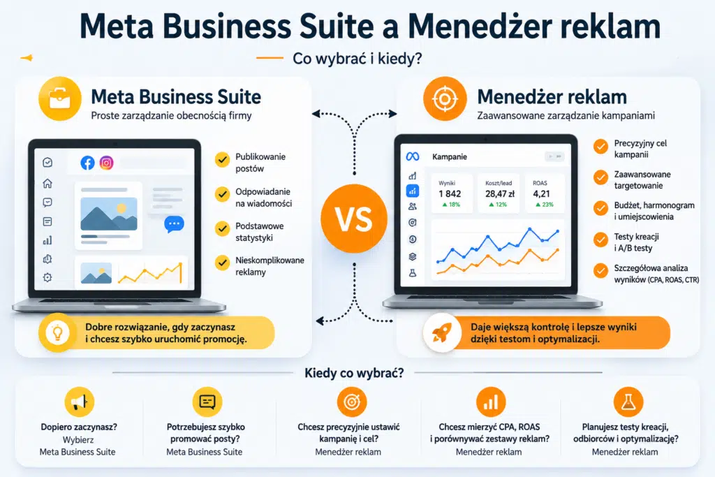 Meta Business Suite a Menedżer reklam