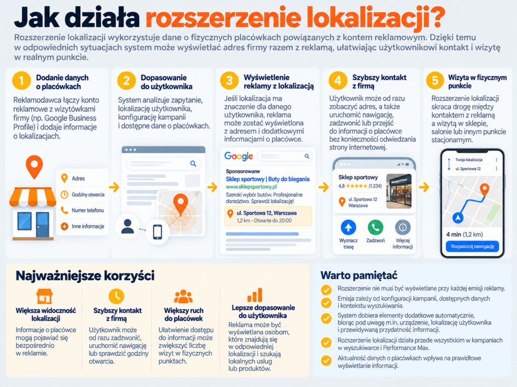 Jak działa rozszerzenie lokalizacji