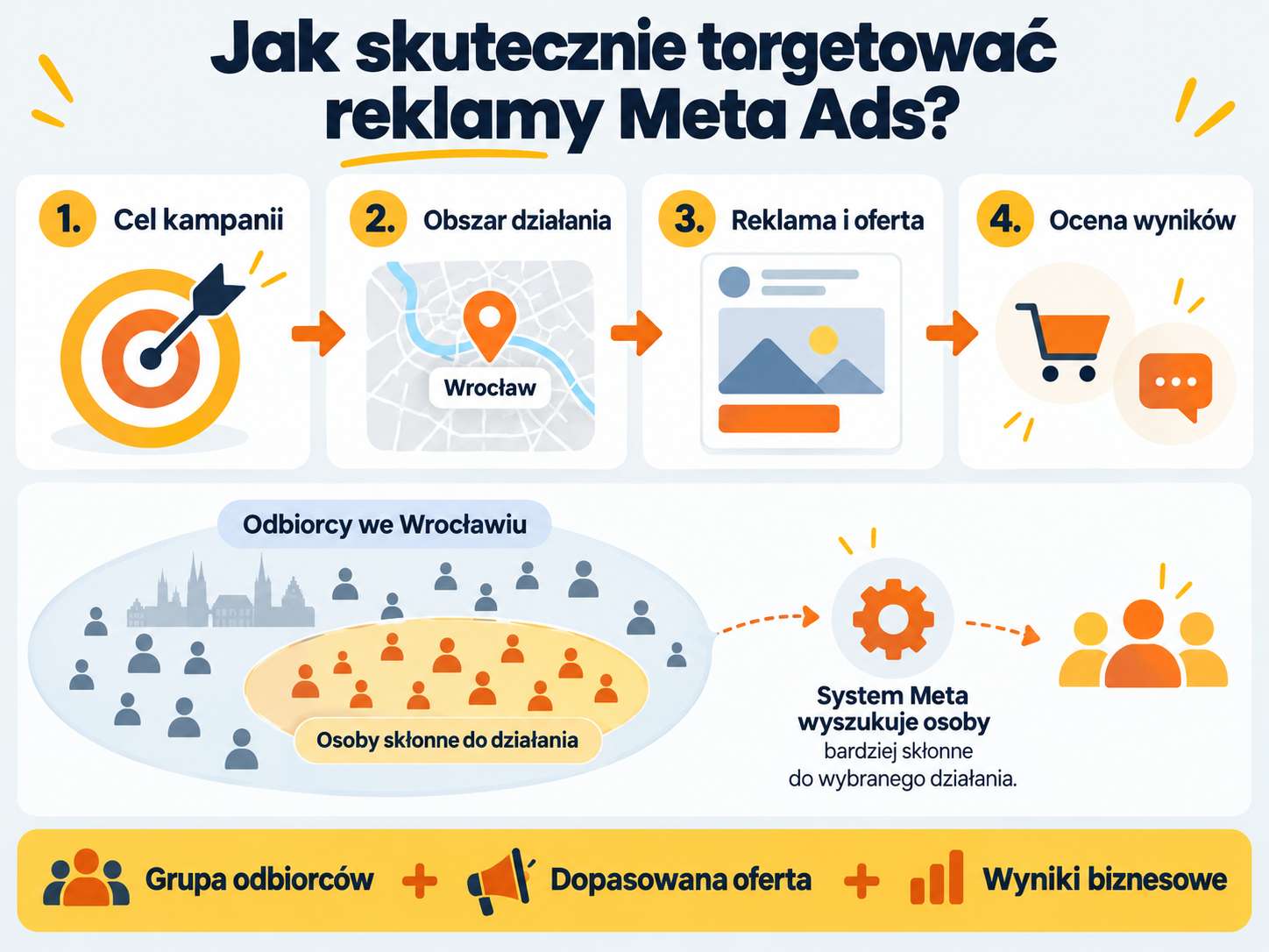 Jak skutecznie targetować reklamy Meta Ads