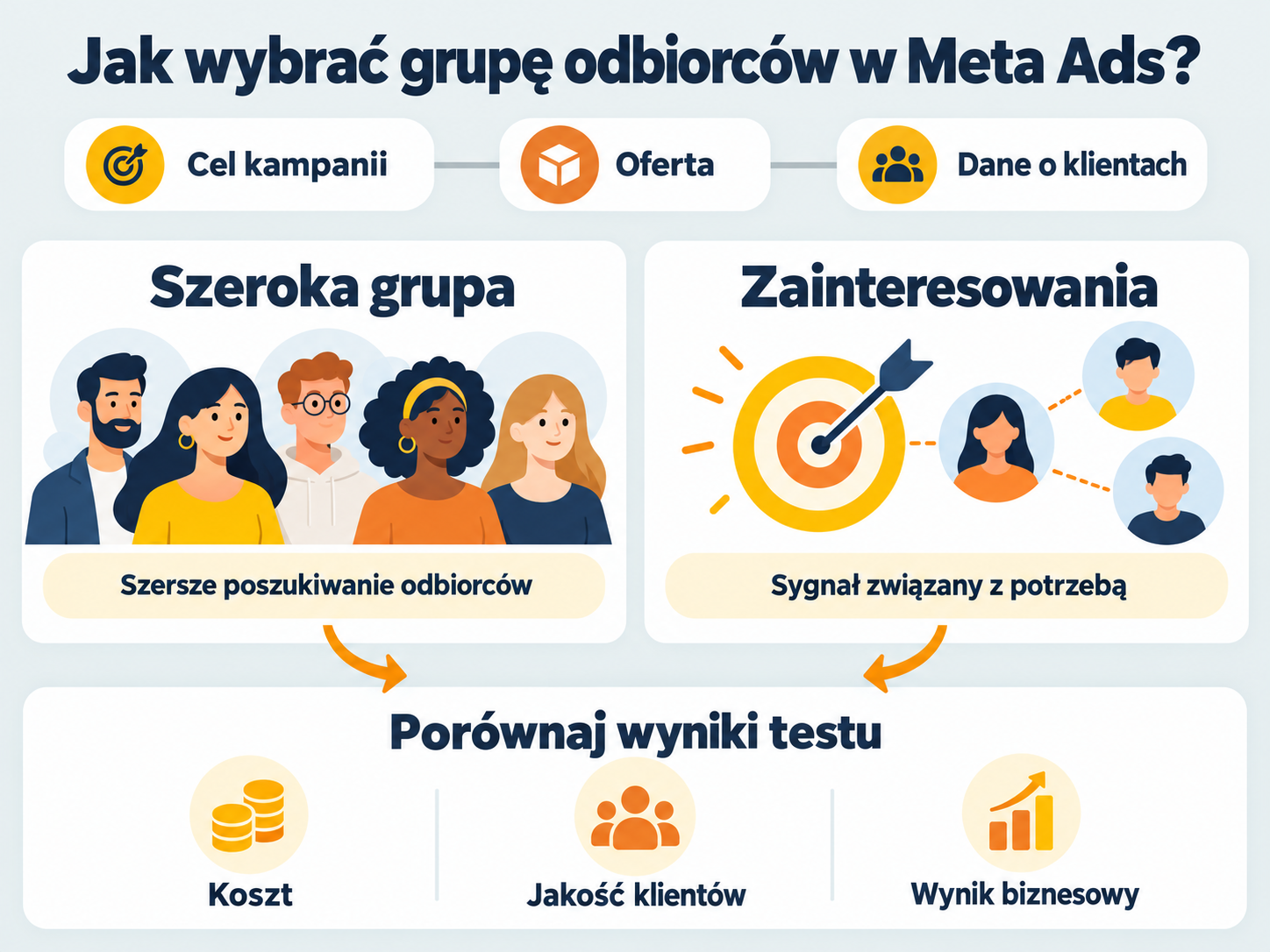 Jak wybrać grupę odbiorców do kampanii Meta Ads