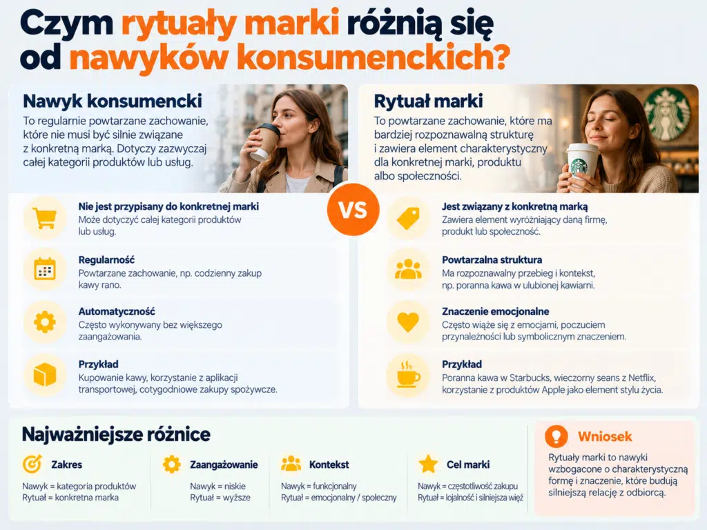 Rytuały marki kontra nawyki konsumenckie